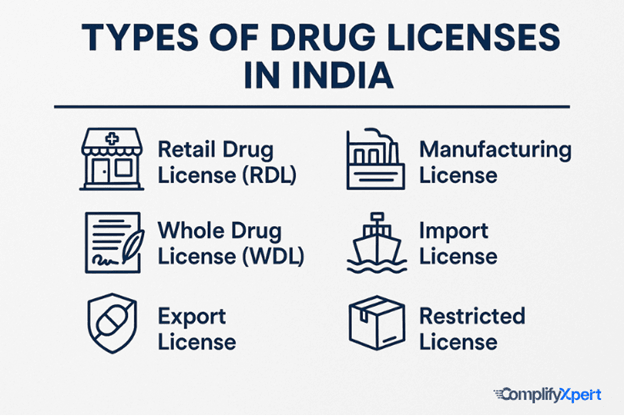 Types of drug licenses in india