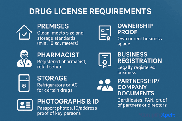 Drug License requirements