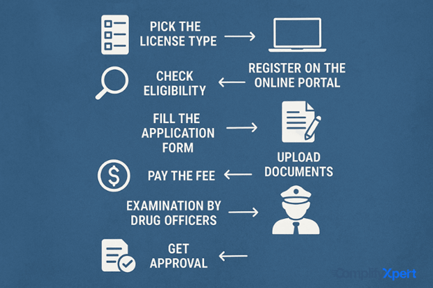 Process of during license application