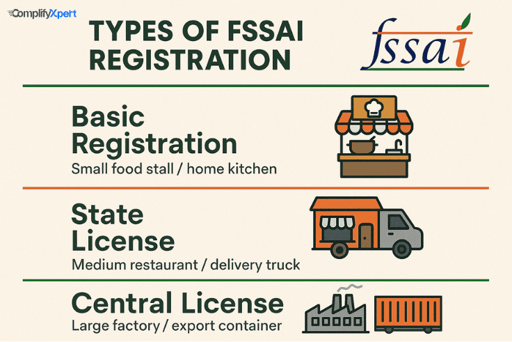 Types of FSSAI Registration