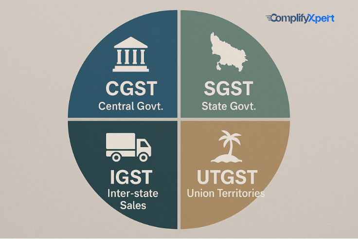 Types of gst