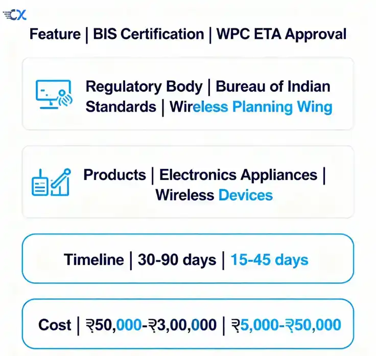BIS VS WPC Certification?