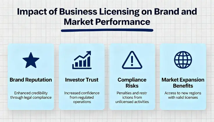 Impact of Business Licensing on Brand Reputation, Investor Trust, Compliance Risks, and Market Expansion Benefits