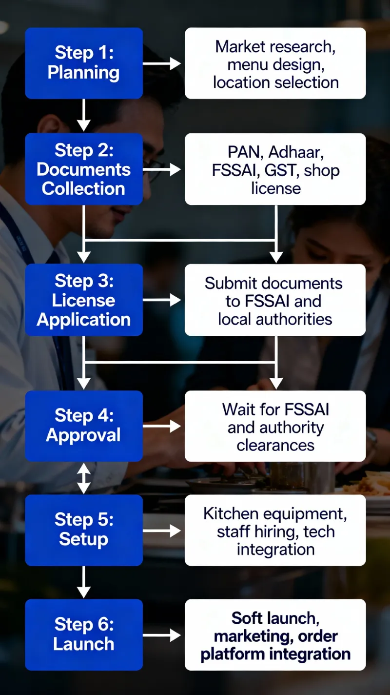 6-Step Cloud Kitchen Registration Process in India: Planning, Documents Collection, License Application, Approval, Setup, and Launch
