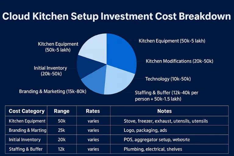 Cloud Kitchen Setup Cost in India: Complete Investment & Budget Breakdown (₹5-20 Lakhs)